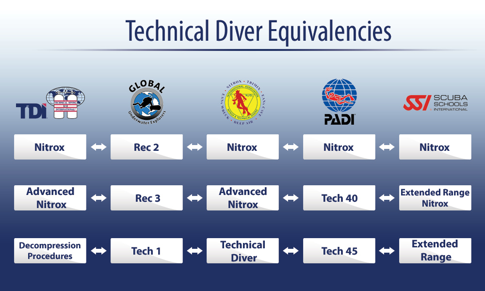 Technical Diving International Training