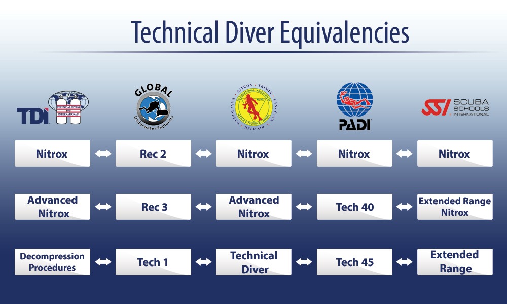 Technical Divers Equivalencies TDI, PADI, SSI