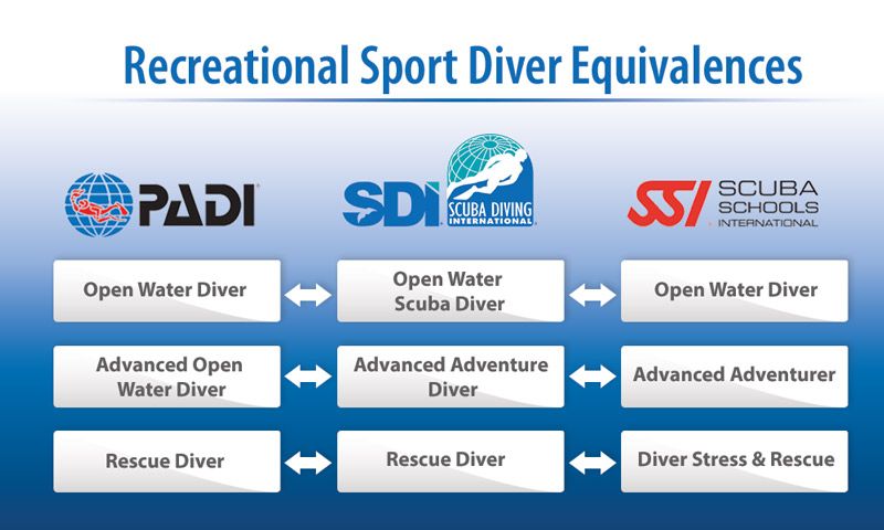 Equivalences SDI - PADI - SSI