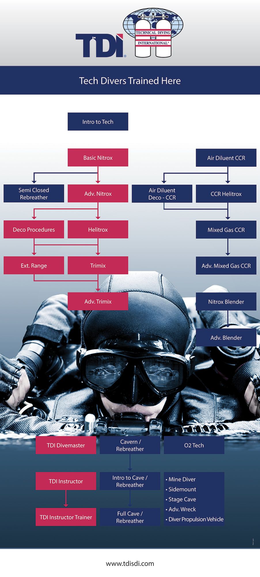 Formations Technical Diver International Formations TDI